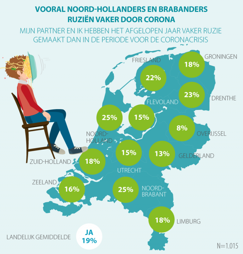 Een op vijf Nederlanders ruziet vaker met partner door coronacrisis