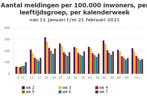 Aantal meldingen COVID-19 per leeftijdsgroep per week 11 jan t/m 21 febr 2021 (Foto: RIVM)