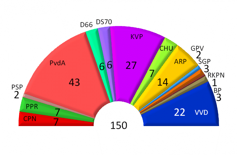 De samenstelling van de Tweede Kamer na de verkiezingen van 1972 (WikiCommons/NetraaMR)