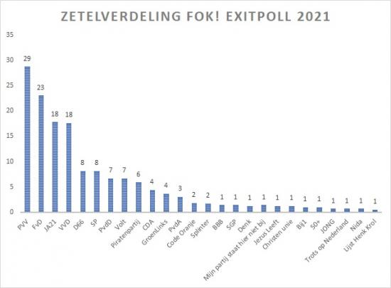 Op wie stem jij? FOK! Exitpoll Tweede Kamer 2021