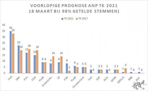 Voorlopige prognose ANP TK 2021 bij 98% getelde stemmen (Foto: Jippie)