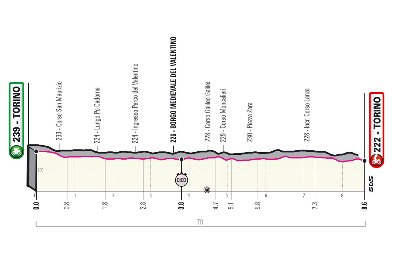 Het profiel van vandaag (Bron: Giro d'Italia)