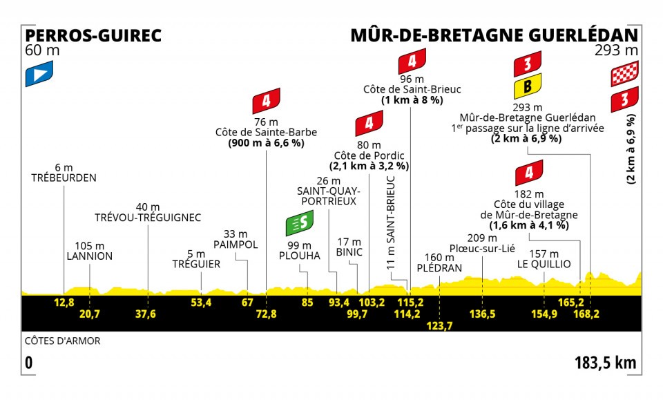 Het profiel van vandaag (Bron: Tour de France)