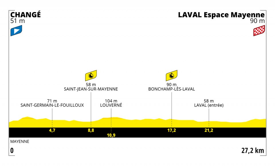 Het profiel van vandaag (Bron: Tour de France)