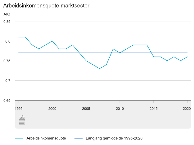 Arbeidsinkomenquote marktsector ( Bron: CBS)