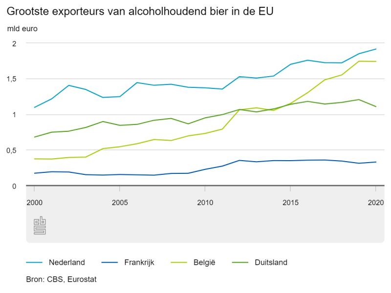 Grootste exporteurs alcoholhoudend bier in de EU (CBS)