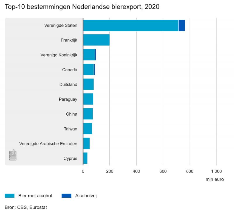 Top 10 bestemmingen Nederlandse bierexport 2020 ( CBS)