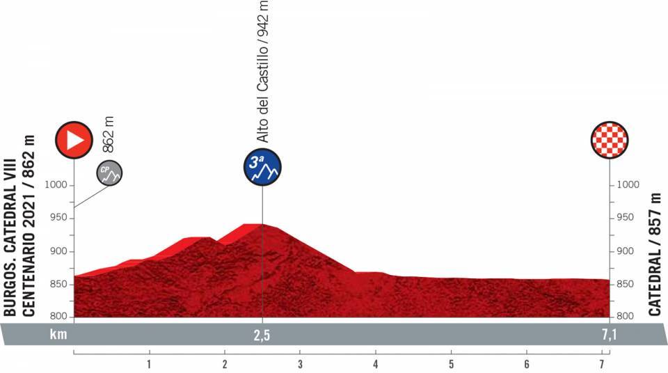 Het profiel van vandaag (Bron: Vuelta a España)