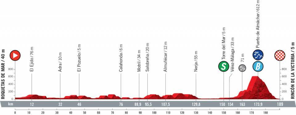 Het profiel van vandaag (Bron: Vuelta a España)