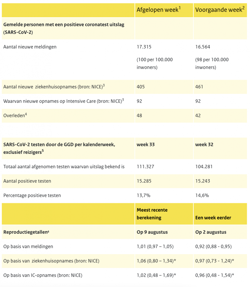 RIVM Weekcijfers