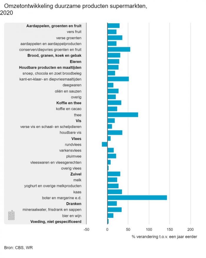 Omzetontwikkeling duurzame producten supermarkten, 2020 ( Bron-CBS)