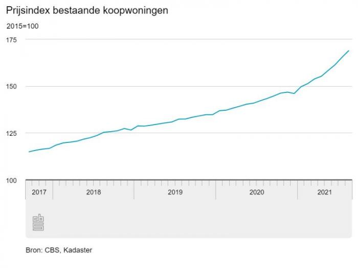 Prijsindex bestaande woningen (bron-CBR)