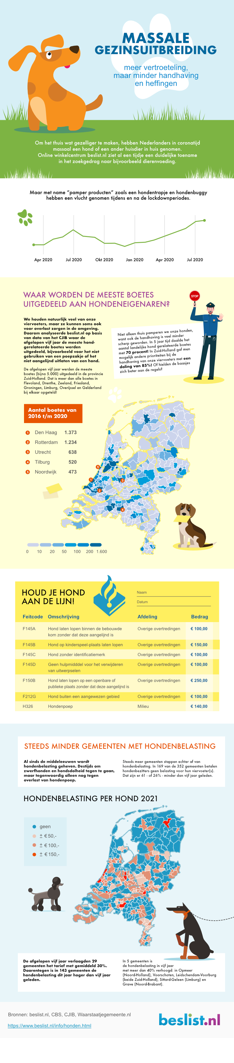 Minder hondgerelateerde boetes ( Bron:Beslist.nl)