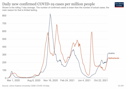 Sars-Cov-2 positief getesten Oostenrijk en Nederland ( Bron-World in Data)