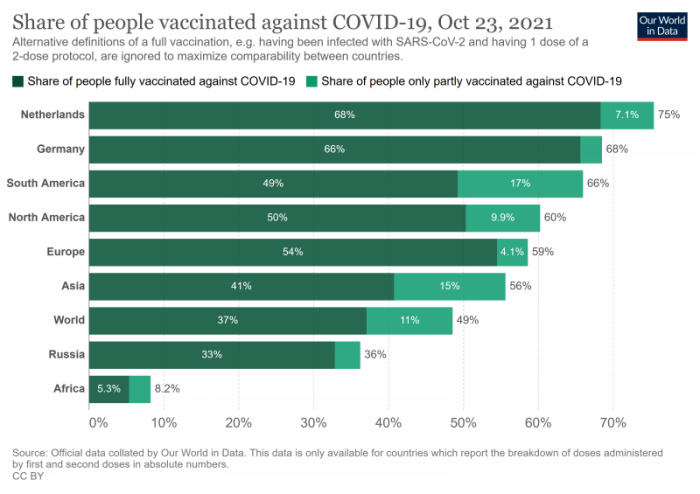 COVID-19 vaccinatiegraad 23-10-2021 (Bron- Our World in Data)