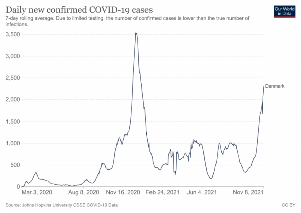 Denemarken  7-daags gemiddeld COVID-19 besmettingen ( Bron - World in Data)
