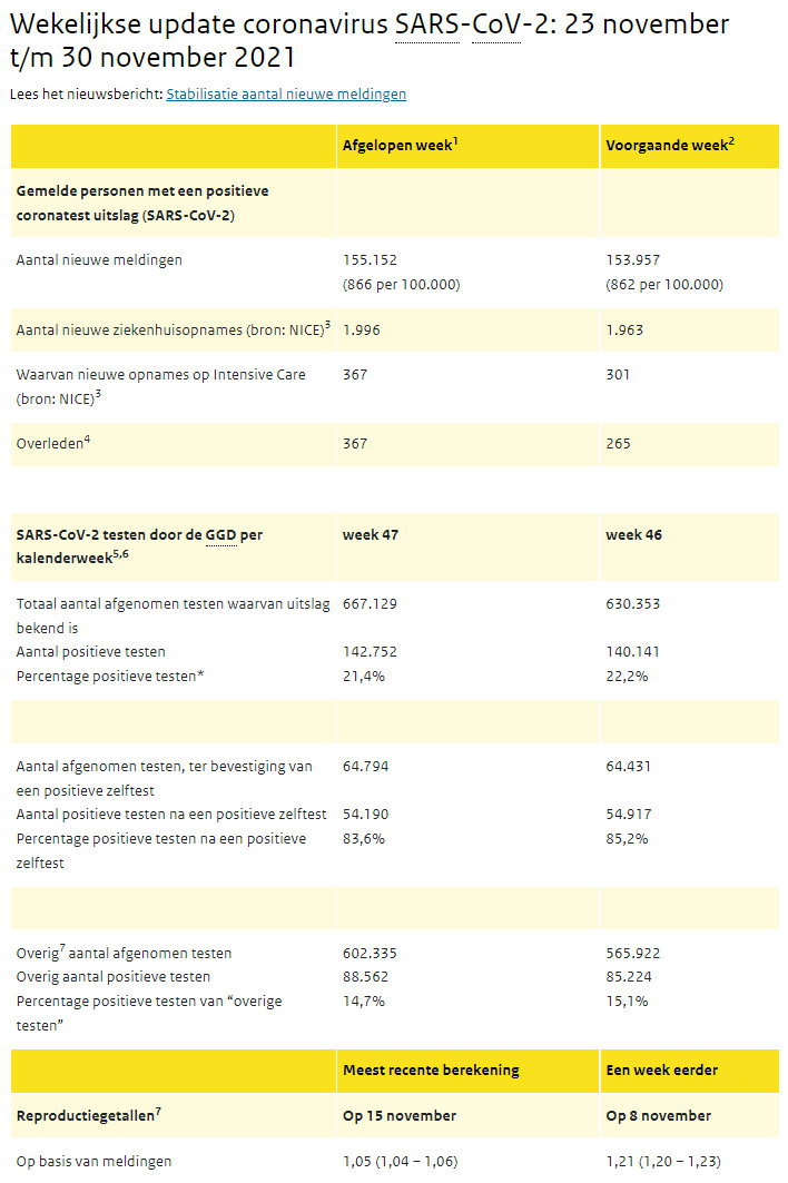 RIVM COVID-19 weekcijfers 30 november 2021