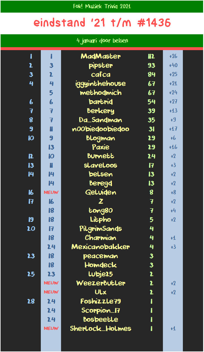 220104_32436_eindstand_MUZ_Trivia_2021.png