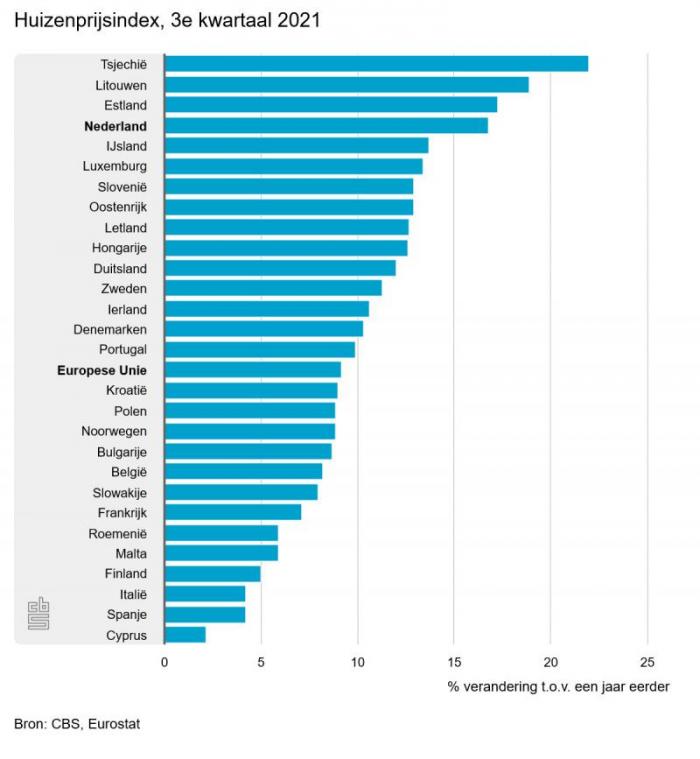 Huizenprijsindex, 3e kwartaal 2021 ( Bron: CBS)