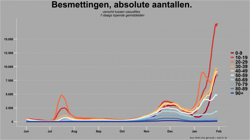30-01-22 Besmettingen absolute aantallen ( @YorickB-Yorick Bleijenberg)