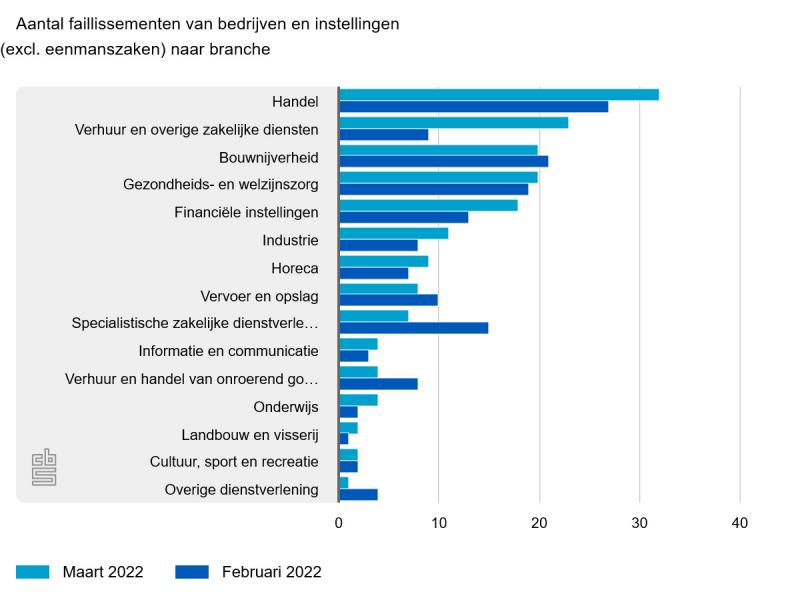 Aantal faillissementen naar branche februari en maart 2022 (CBS)