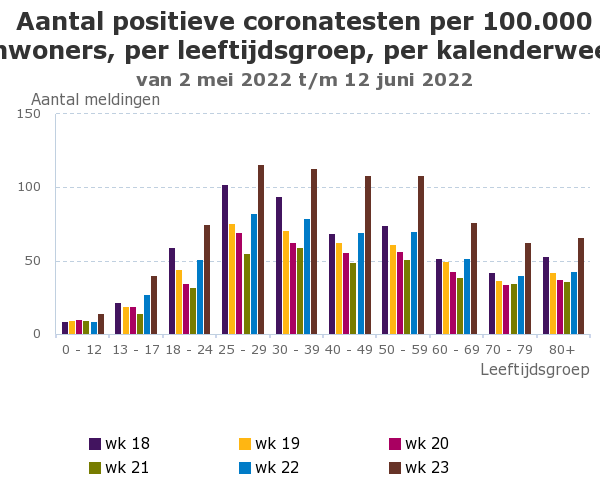 Aantal positieve coronatesten neemt weer toe 12 juni 22 (Bron RIVM)