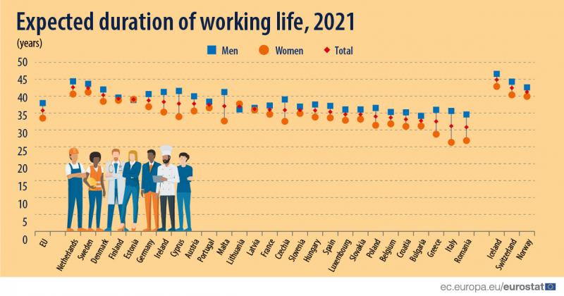 Hoe lang moeten jongeren doorwerken in de EU ? ( Bron:Eurostat)