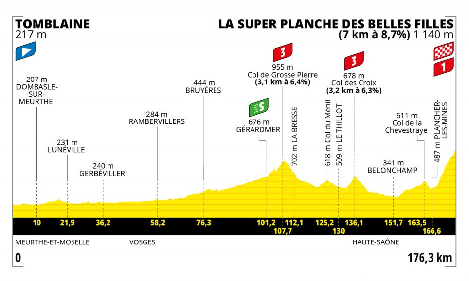 Het profiel van vandaag (Bron: Tour de France)