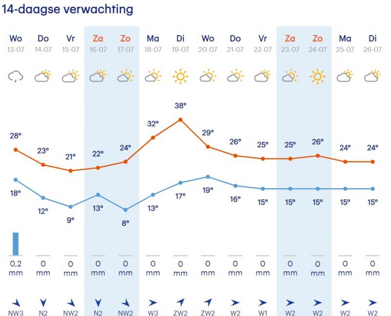 Dinsdag 38 graden in het oosten (lokatie Winterswijk) (Foto: Printscreen Buienradar))