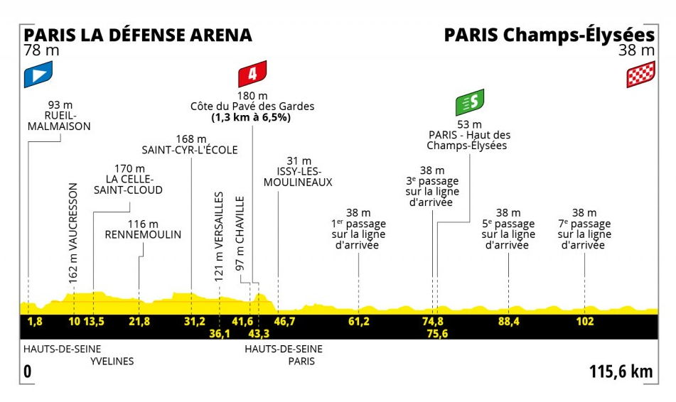 Het profiel van vandaag (Bron: Tour de France)