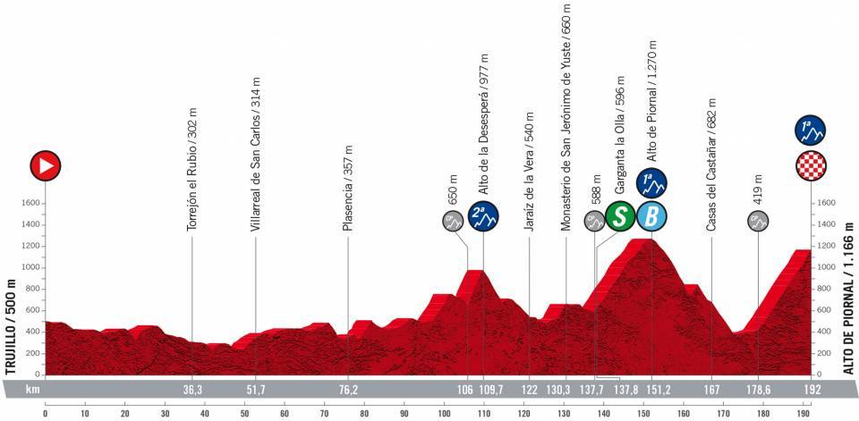 Het profiel van vandaag (Bron: Vuelta a España)