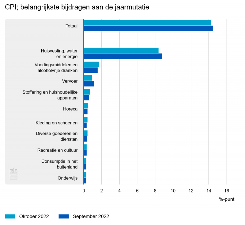 Inflatie (CPI) onderverdeeld in kostenpoaten (Bron: CBS)