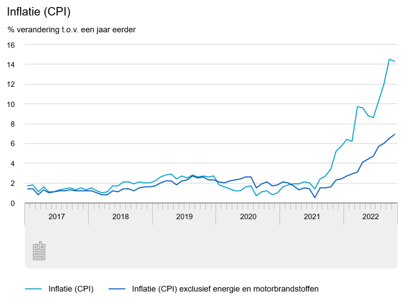 Inflatie-consumentenprijsindex oktober 2022 ( Bron:CBS)