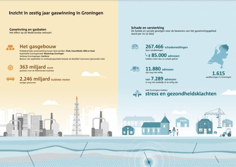 Groningers boven gas- Inzicht zestig jaar gaswinning (Afbeelding: Rijksoverheid)
