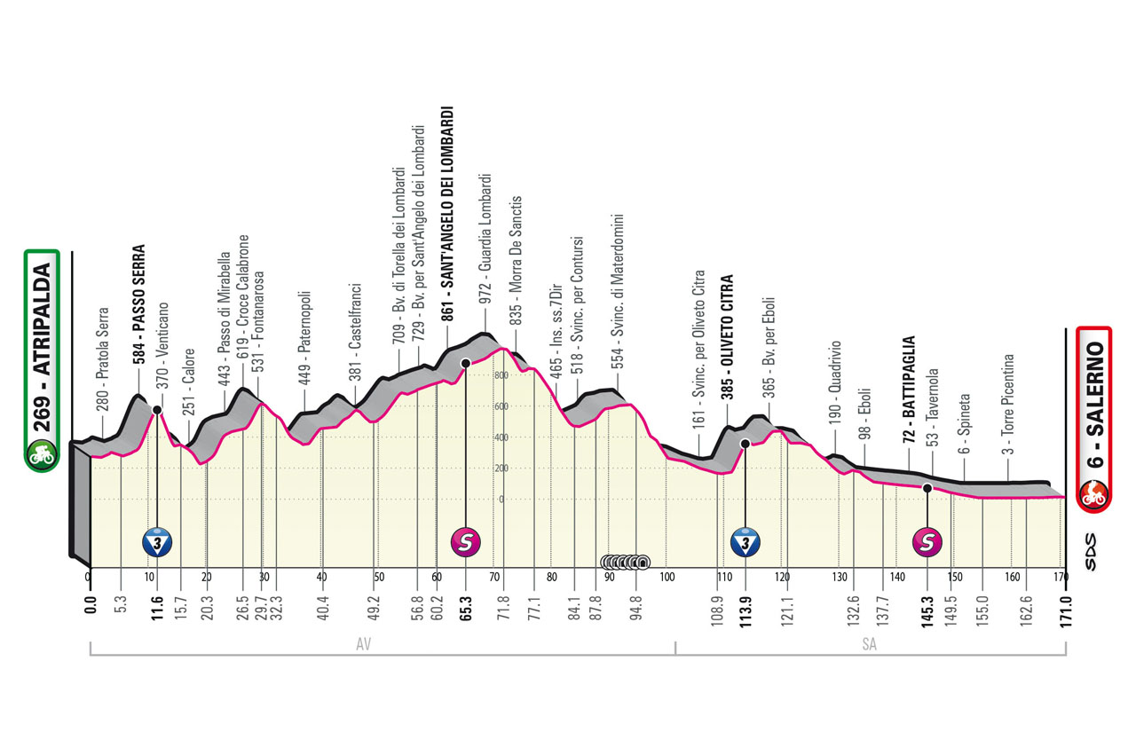 Het profiel van vandaag (Bron: Vuelta a España)