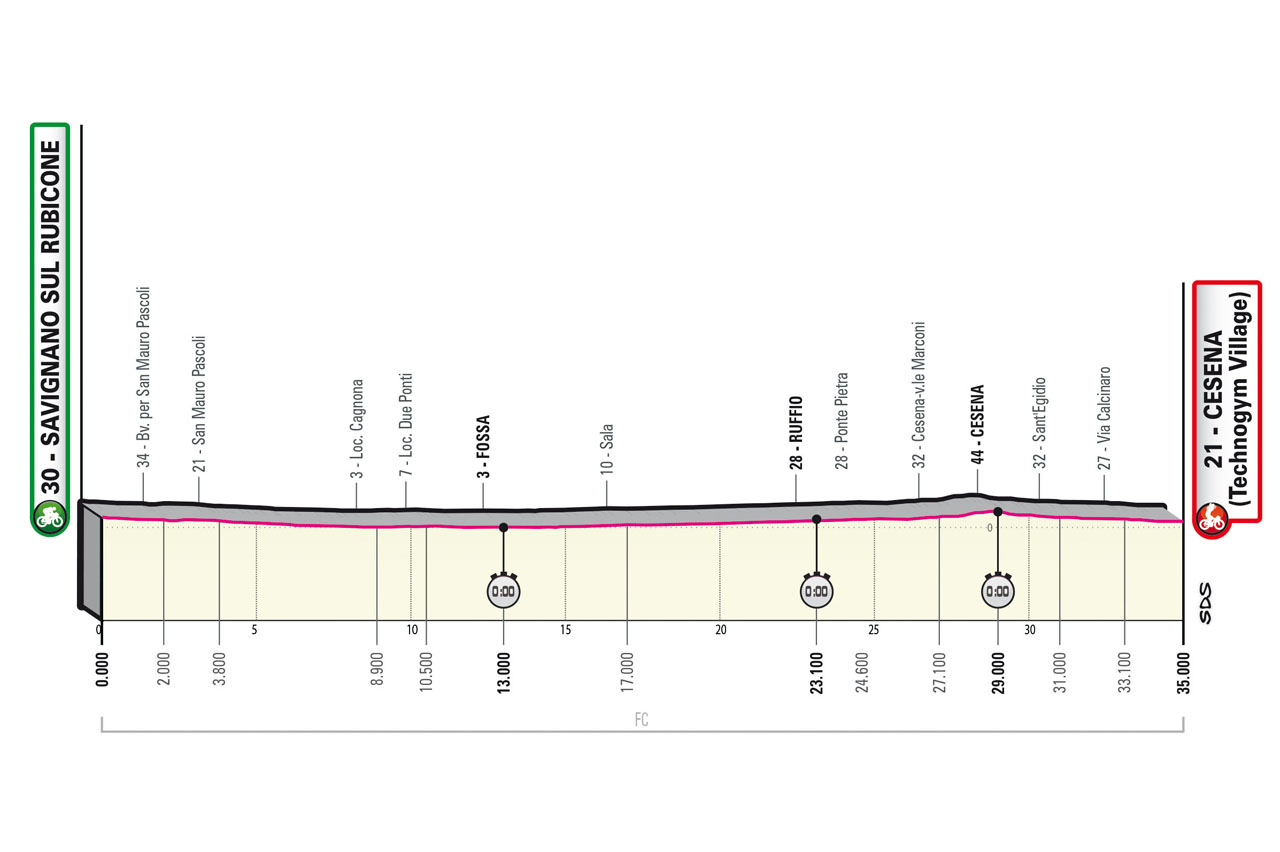 Het profiel van vandaag (Bron: Giro d'Italia)