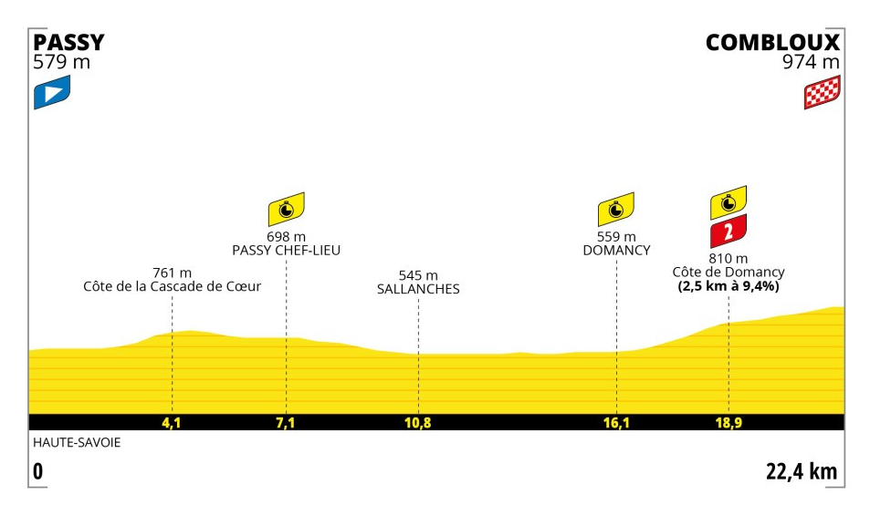 Het profiel van vandaag (Bron: Tour de France)