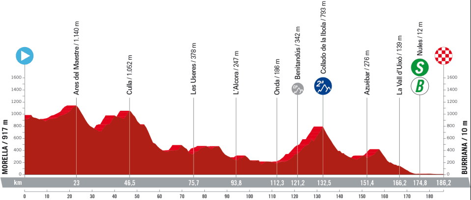 Het profiel van vandaag (Bron: Vuelta a España)