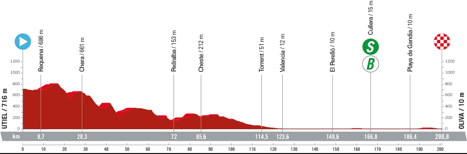 Het profiel van vandaag (Bron: Vuelta a España)