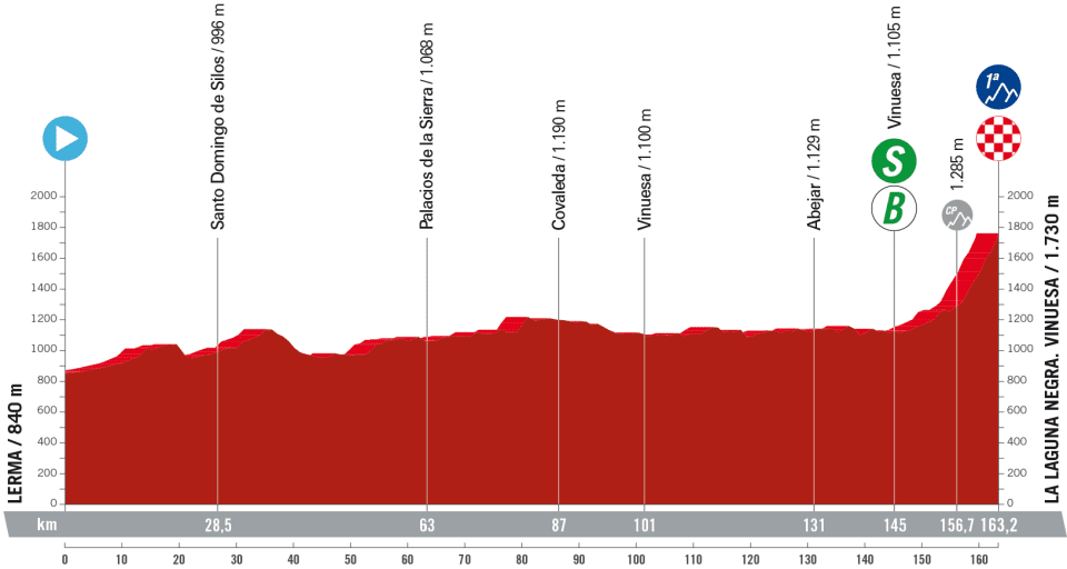 Het profiel van vandaag (Bron: Vuelta a España)