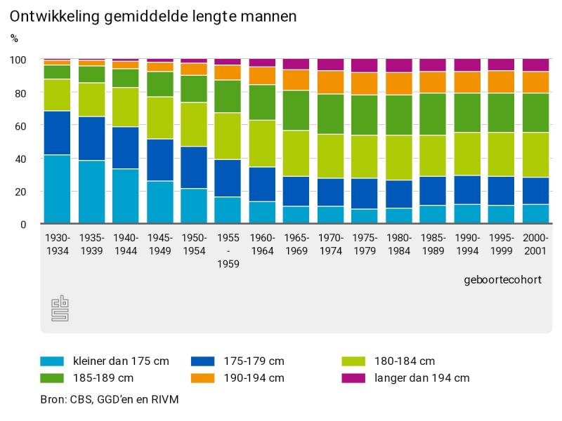 Gemiddelde lengte Nederlandse mannen (bron: CBS)