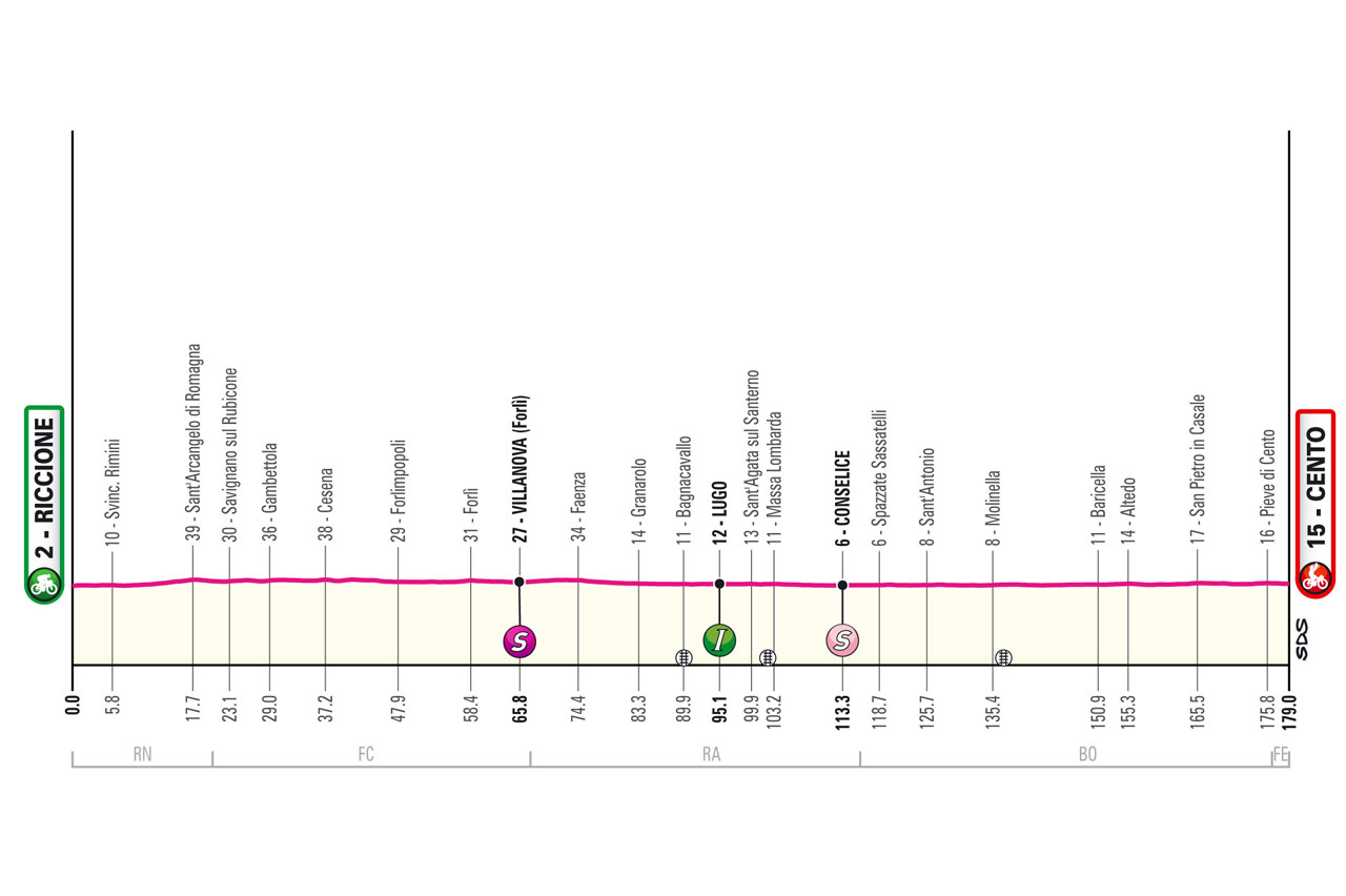 Het profiel van vandaag (Bron: Giro d'Italia)