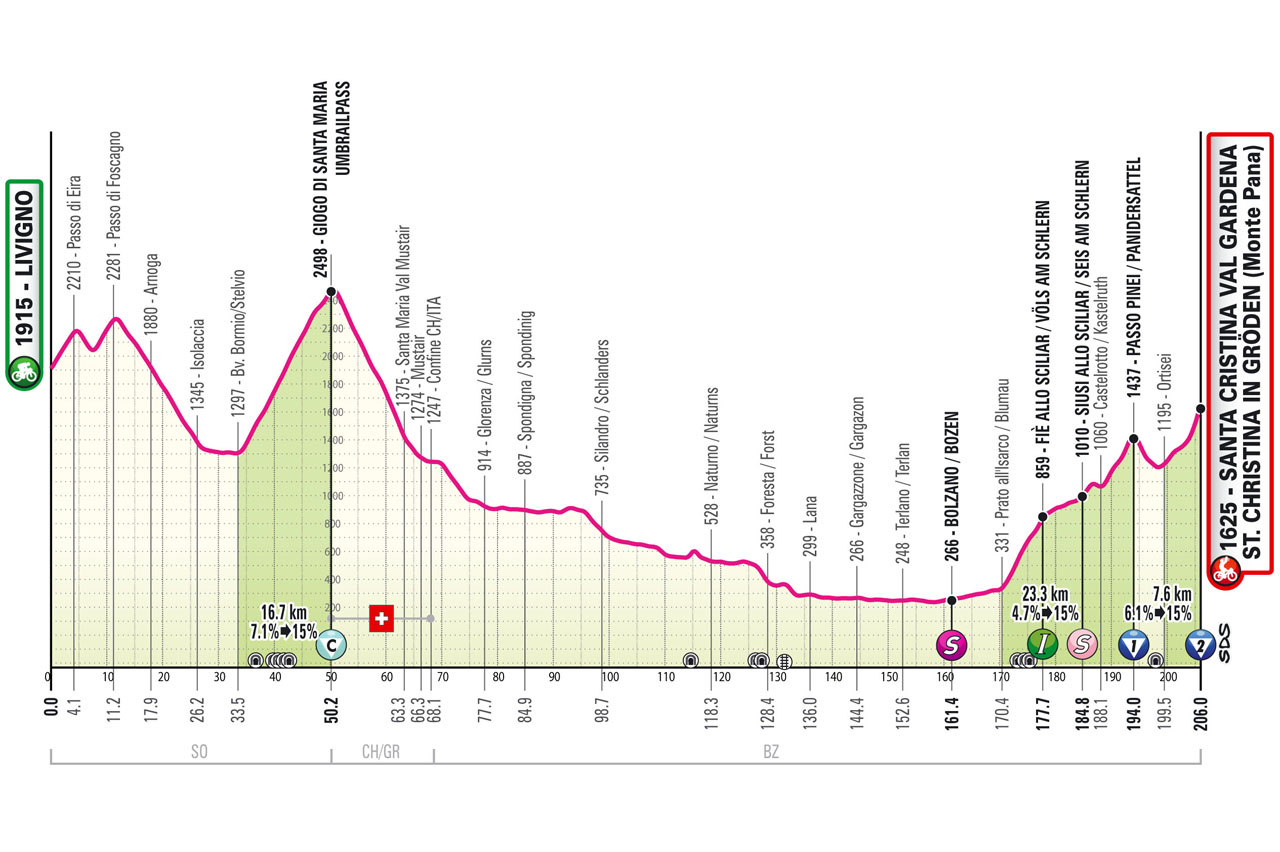 Het profiel van vandaag (Bron: Giro d'Italia)