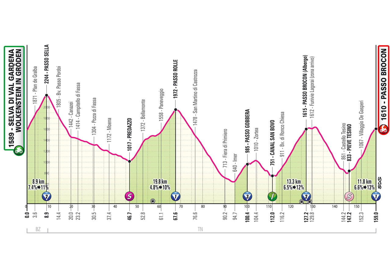 Het profiel van vandaag (Bron: Giro d'Italia)