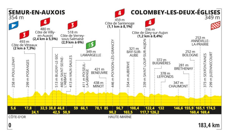 Het profiel van vandaag (Bron: Tour de France)