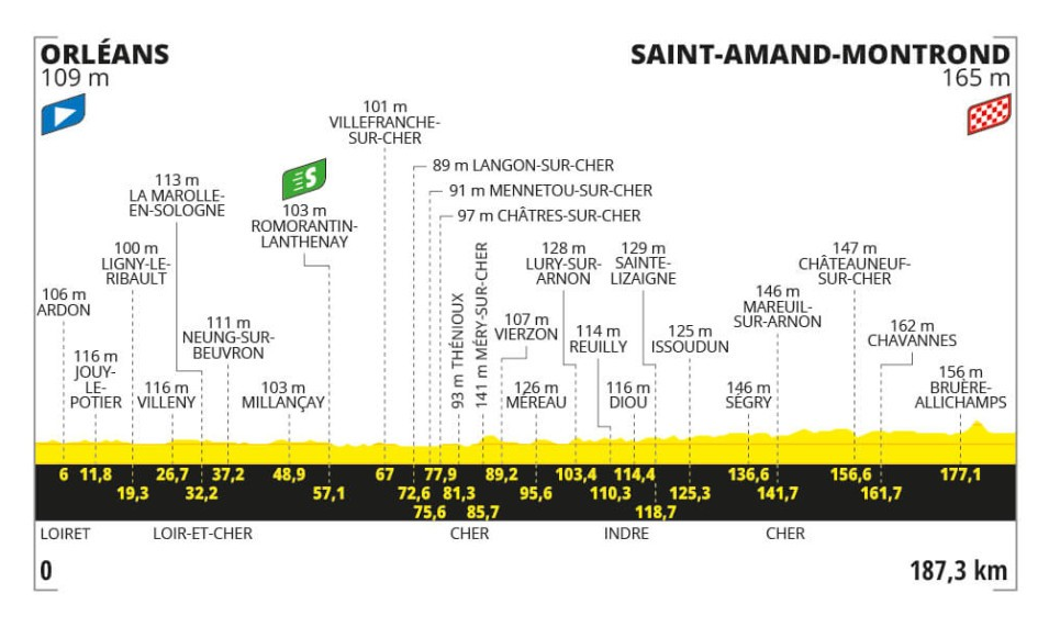 Het profiel van vandaag (Bron: Tour de France)