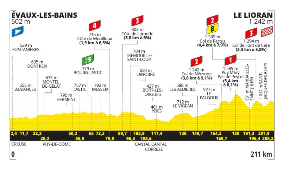 Het profiel van vandaag (Bron: Tour de France)