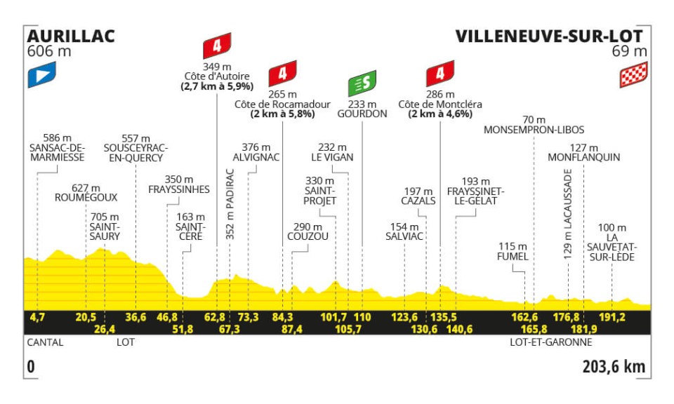 Het profiel van vandaag (Bron: Tour de France)