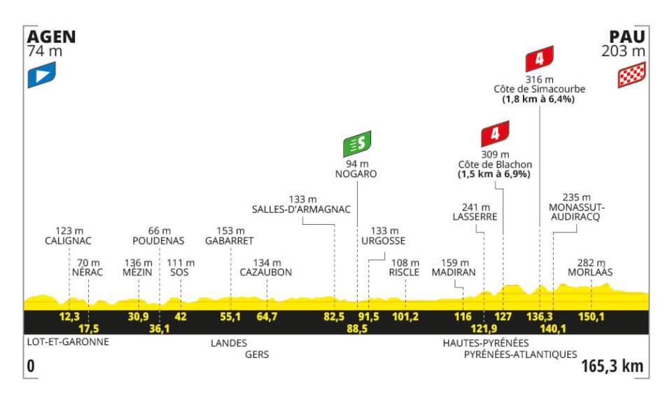 Het profiel van vandaag (Bron: Tour de France)