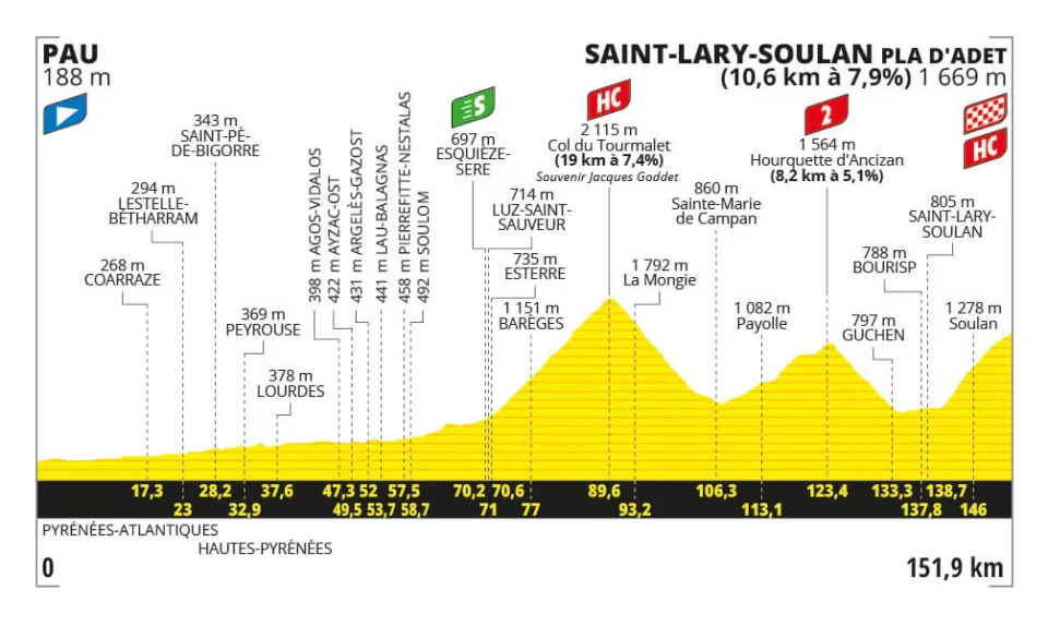 Het profiel van vandaag (Bron: Tour de France)